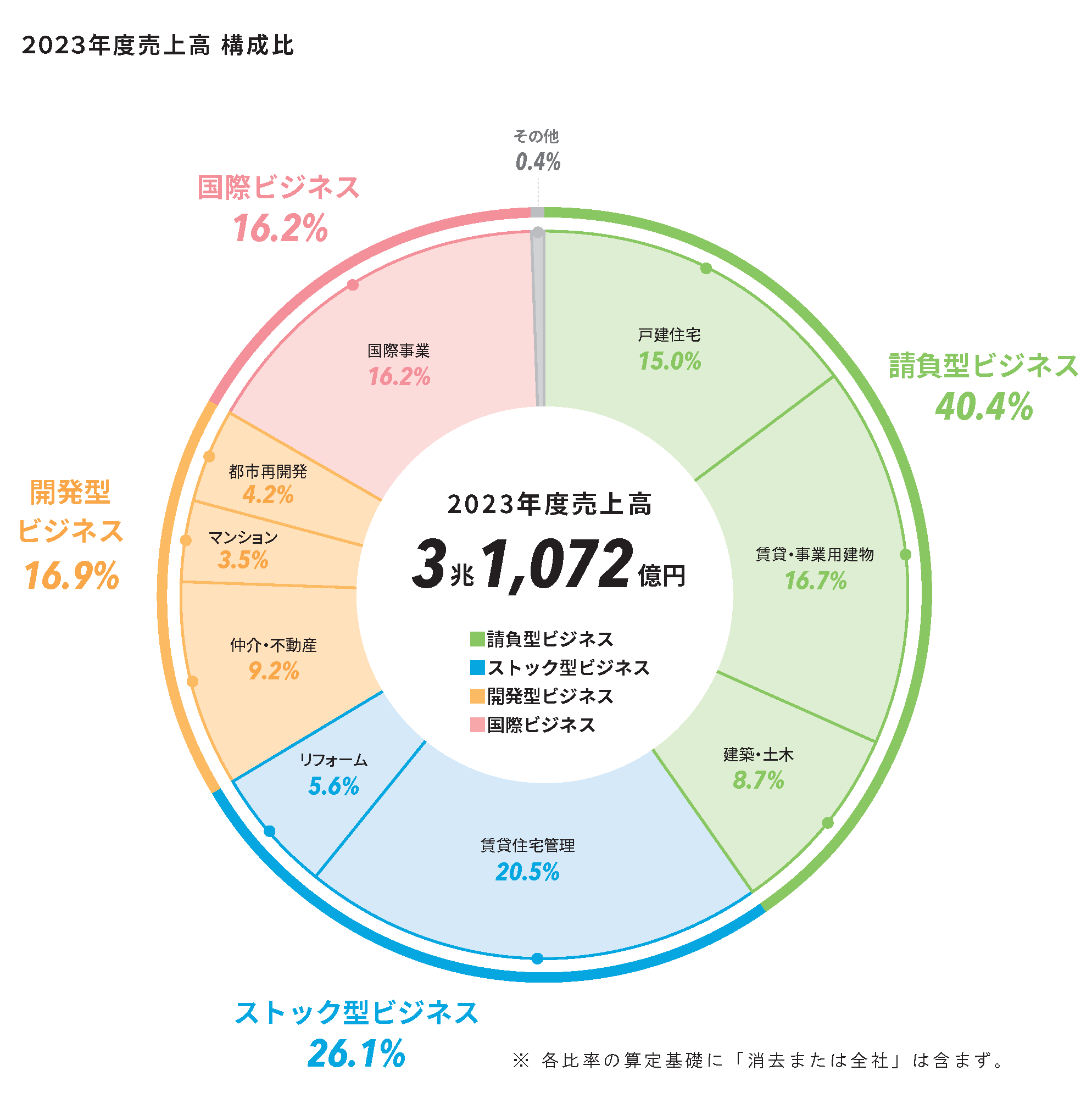 積水ハウスの売上構成
