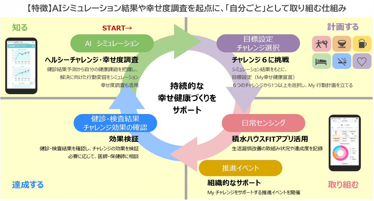 持続的な幸せ健康づくりをサポート