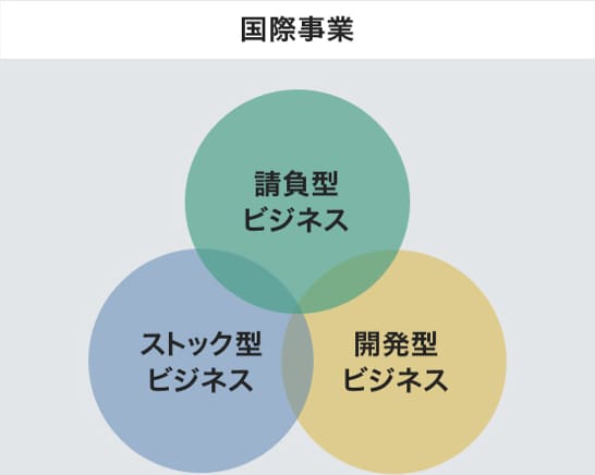 国際事業が持つ3つのビジネス 請負型ビジネス ストック型ビジネス 開発型ビジネス